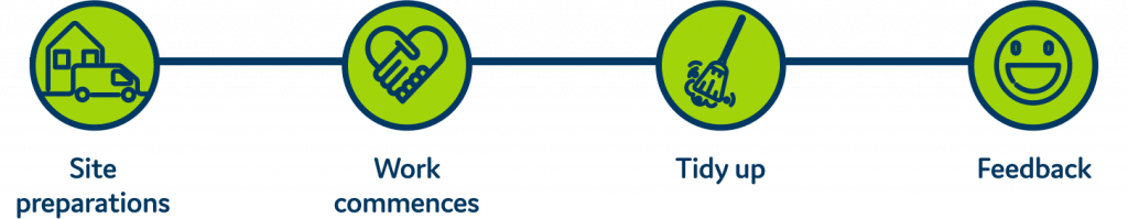 Illustration showing house with car outside 'Site preparations', handshake 'Work Commences', mop 'Tidy Up', and smiley face 'Feedback'