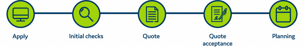 Illustration showing computer screen 'Apply', magnifying glass 'Initial Checks', document 'Quote', document being signed 'Quote Accepted' and calendar icon 'Planning'